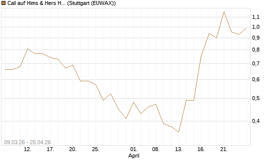 Call auf Hims & Hers Health Inc A [J.P. Morgan Structured Products B.V.] Chart