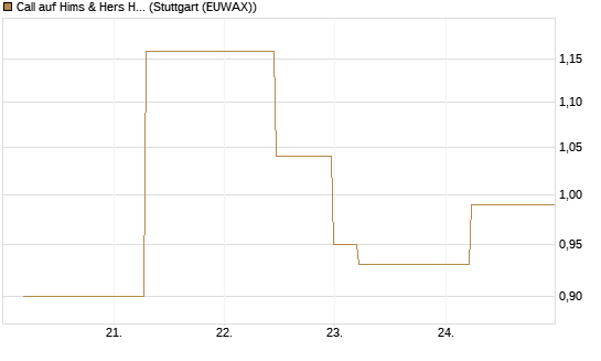 Call auf Hims & Hers Health Inc A [J.P. Morgan Structured Products B.V.] Chart