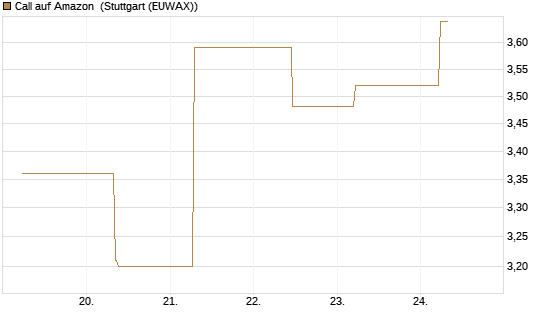 Call auf Amazon [J.P. Morgan Structured Products B.V.] Chart