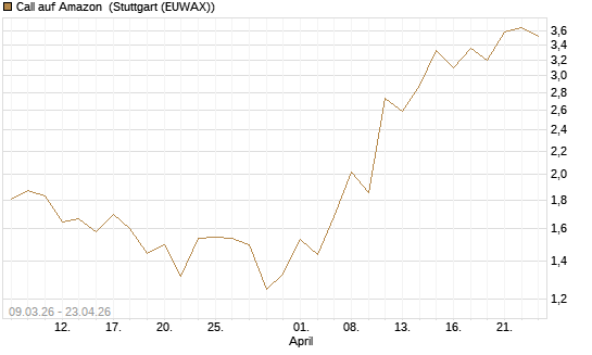 Call auf Amazon [J.P. Morgan Structured Products B.V.] Chart
