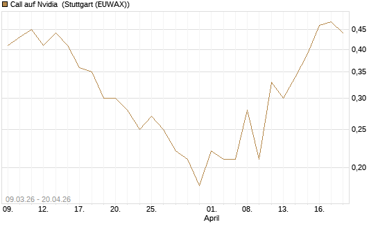 Call auf Nvidia [J.P. Morgan Structured Products B.V.] Chart
