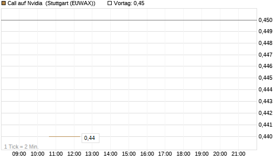 Call auf Nvidia [J.P. Morgan Structured Products B.V.] Chart