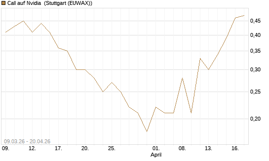 Call auf Nvidia [J.P. Morgan Structured Products B.V.] Chart