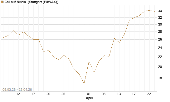 Call auf Nvidia [J.P. Morgan Structured Products B.V.] Chart