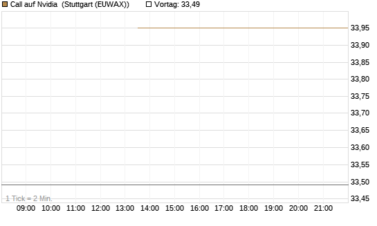 Call auf Nvidia [J.P. Morgan Structured Products B.V.] Chart