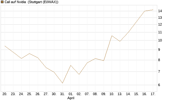 Call auf Nvidia [J.P. Morgan Structured Products B.V.] Chart