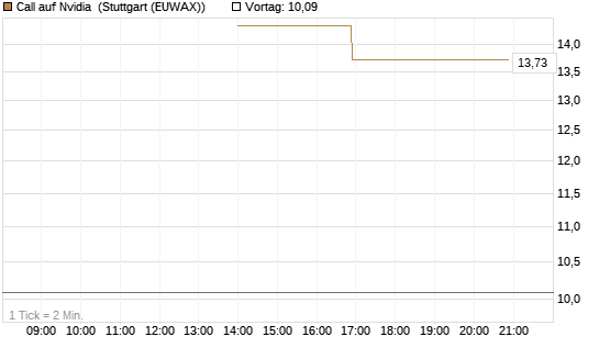 Call auf Nvidia [J.P. Morgan Structured Products B.V.] Chart