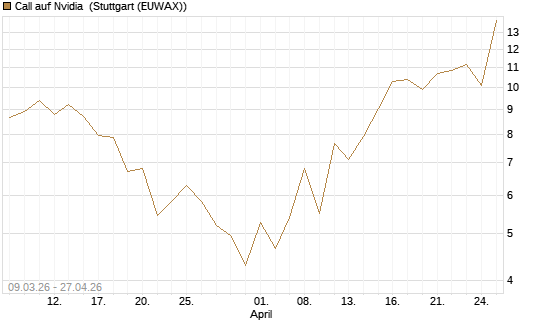 Call auf Nvidia [J.P. Morgan Structured Products B.V.] Chart