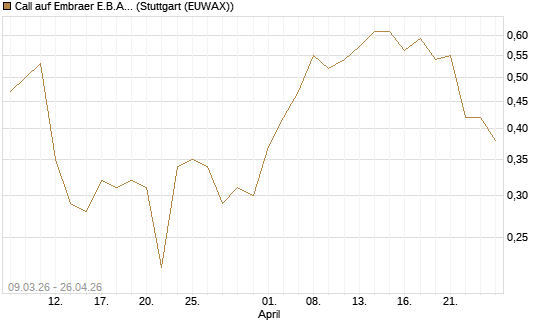 Call auf Embraer E.B.A. [J.P. Morgan Structured Products B.V.] Chart