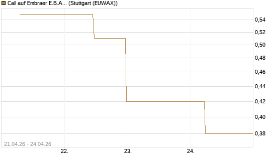 Call auf Embraer E.B.A. [J.P. Morgan Structured Products B.V.] Chart