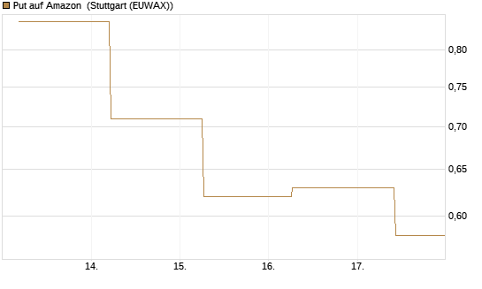 Put auf Amazon [J.P. Morgan Structured Products B.V.] Chart
