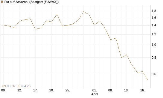 Put auf Amazon [J.P. Morgan Structured Products B.V.] Chart