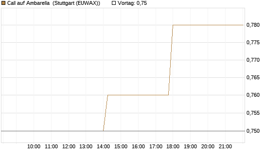 Call auf Ambarella [J.P. Morgan Structured Products B.V.] Chart