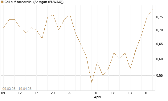 Call auf Ambarella [J.P. Morgan Structured Products B.V.] Chart