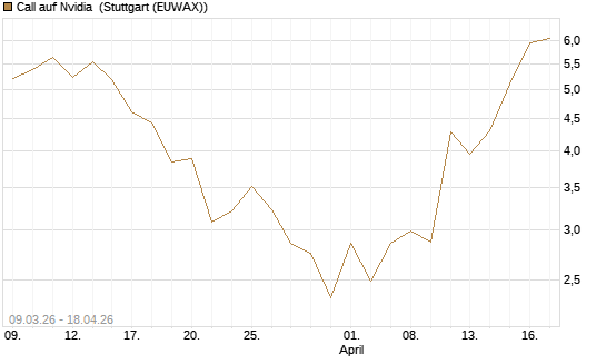 Call auf Nvidia [J.P. Morgan Structured Products B.V.] Chart