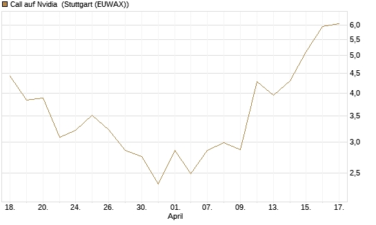Call auf Nvidia [J.P. Morgan Structured Products B.V.] Chart