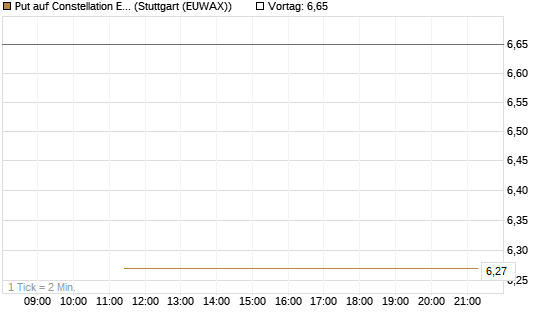 Put auf Constellation Energy [J.P. Morgan Structured Products B.V.] Chart