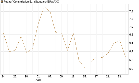 Put auf Constellation Energy [J.P. Morgan Structured Products B.V.] Chart