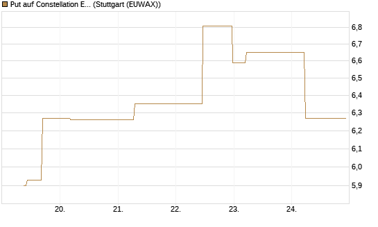 Put auf Constellation Energy [J.P. Morgan Structured Products B.V.] Chart