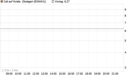 Call auf Nvidia [J.P. Morgan Structured Products B.V.] Chart
