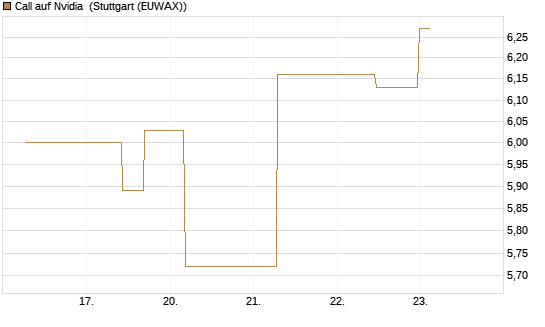 Call auf Nvidia [J.P. Morgan Structured Products B.V.] Chart