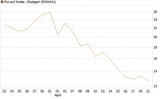 Put auf Nvidia [J.P. Morgan Structured Products B.V.] Chart