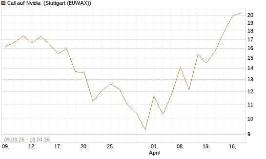 Call auf Nvidia [J.P. Morgan Structured Products B.V.] Chart