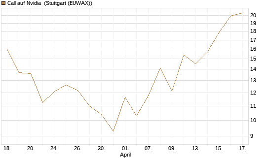 Call auf Nvidia [J.P. Morgan Structured Products B.V.] Chart