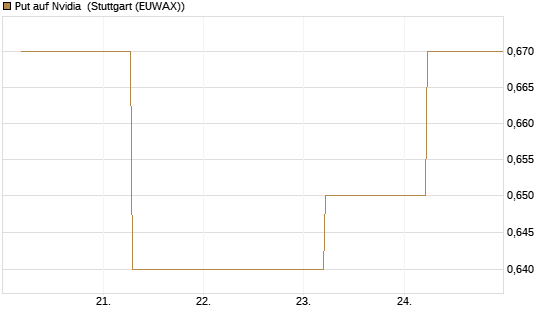 Put auf Nvidia [J.P. Morgan Structured Products B.V.] Chart