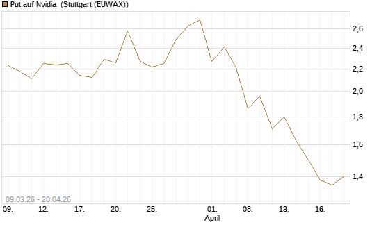 Put auf Nvidia [J.P. Morgan Structured Products B.V.] Chart