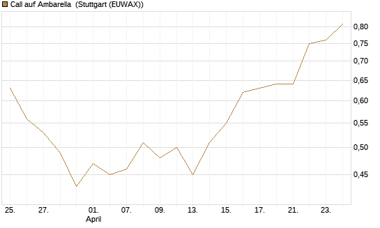 Call auf Ambarella [J.P. Morgan Structured Products B.V.] Chart