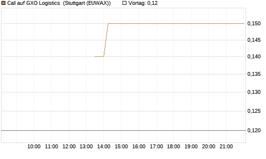 Call auf GXO Logistics [J.P. Morgan Structured Products B.V.] Chart