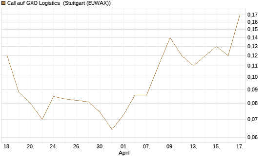 Call auf GXO Logistics [J.P. Morgan Structured Products B.V.] Chart