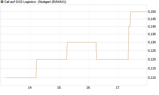 Call auf GXO Logistics [J.P. Morgan Structured Products B.V.] Chart