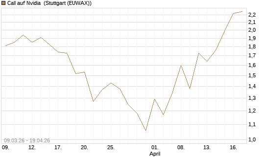 Call auf Nvidia [J.P. Morgan Structured Products B.V.] Chart