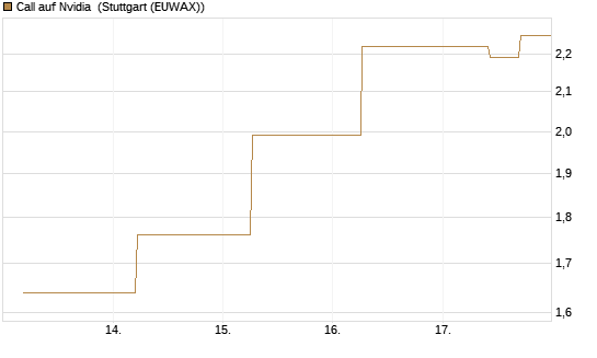 Call auf Nvidia [J.P. Morgan Structured Products B.V.] Chart