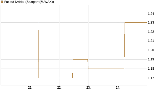 Put auf Nvidia [J.P. Morgan Structured Products B.V.] Chart