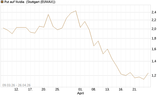 Put auf Nvidia [J.P. Morgan Structured Products B.V.] Chart