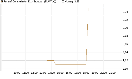 Put auf Constellation Energy [J.P. Morgan Structured Products B.V.] Chart