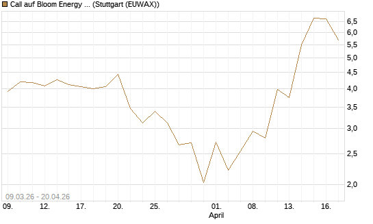 Call auf Bloom Energy A [J.P. Morgan Structured Products B.V.] Chart