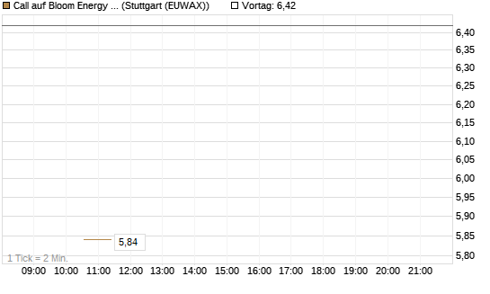 Call auf Bloom Energy A [J.P. Morgan Structured Products B.V.] Chart
