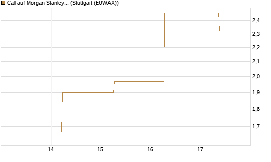 Call auf Morgan Stanley Bank [J.P. Morgan Structured Products B.V.] Chart