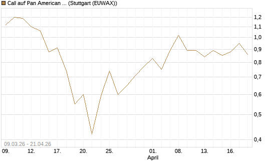 Call auf Pan American Silver [J.P. Morgan Structured Products B.V.] Chart
