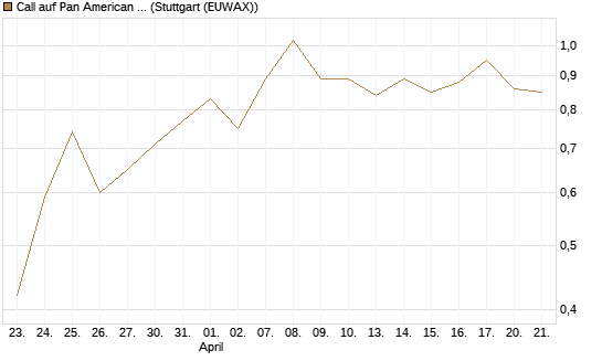Call auf Pan American Silver [J.P. Morgan Structured Products B.V.] Chart