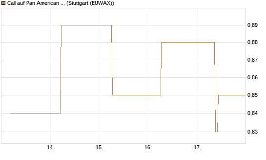 Call auf Pan American Silver [J.P. Morgan Structured Products B.V.] Chart