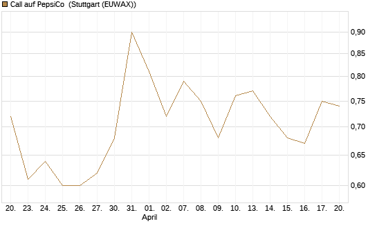 Call auf PepsiCo [J.P. Morgan Structured Products B.V.] Chart