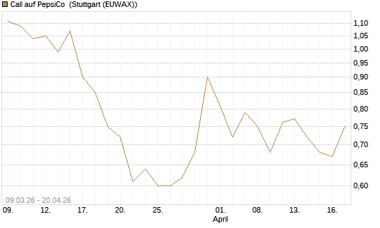 Call auf PepsiCo [J.P. Morgan Structured Products B.V.] Chart