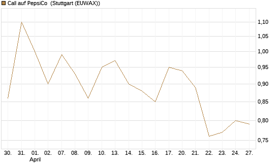 Call auf PepsiCo [J.P. Morgan Structured Products B.V.] Chart
