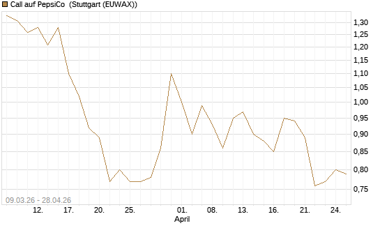 Call auf PepsiCo [J.P. Morgan Structured Products B.V.] Chart