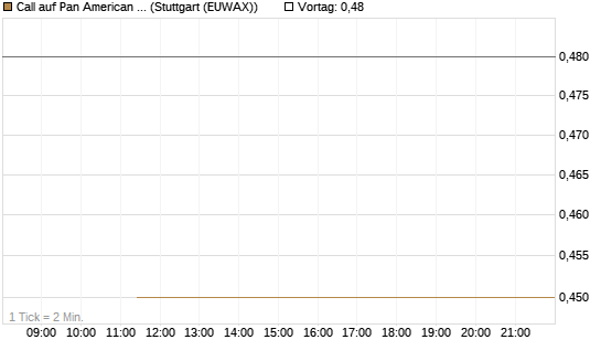 Call auf Pan American Silver [J.P. Morgan Structured Products B.V.] Chart